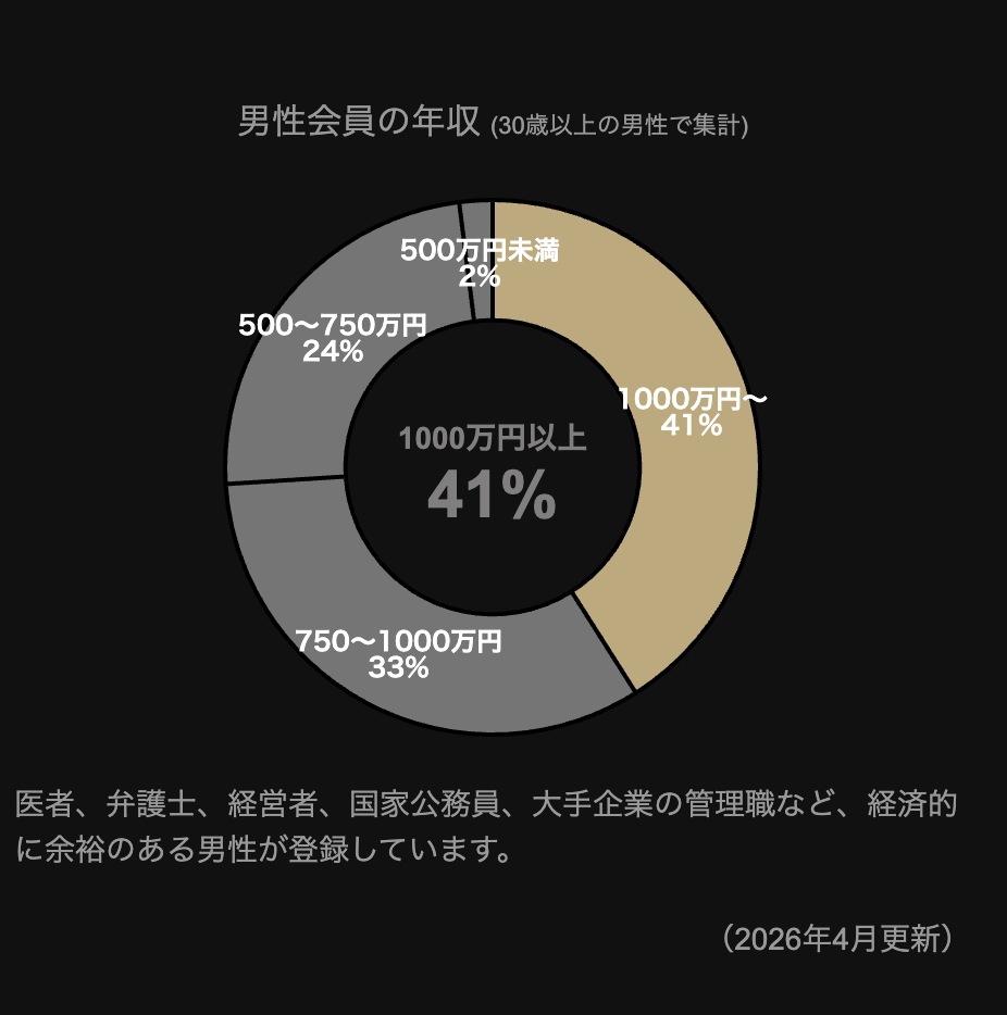 東カレデートの男性の年収データ