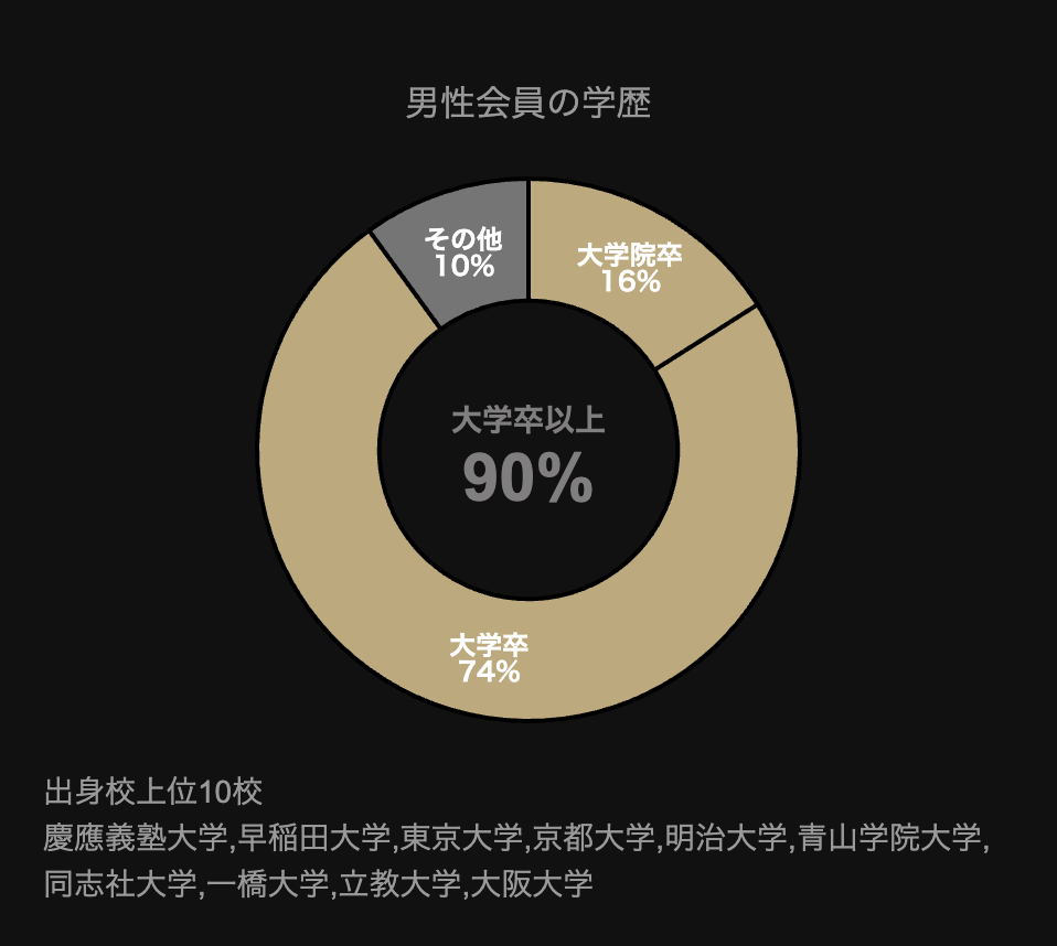 東カレデートの男性会員の学歴データ