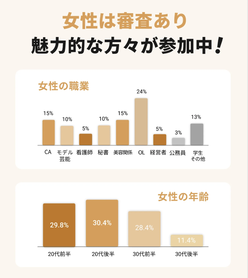女性会員の職業・年齢データ