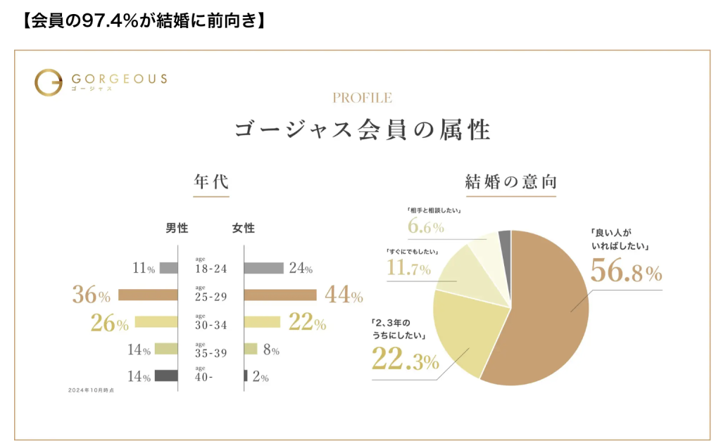 ゴージャスの公式データ 公式データでも「会員の97.4%が結婚に前向き」