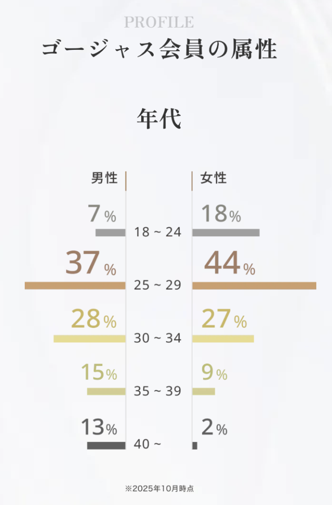 ゴージャス 会員の年齢層
