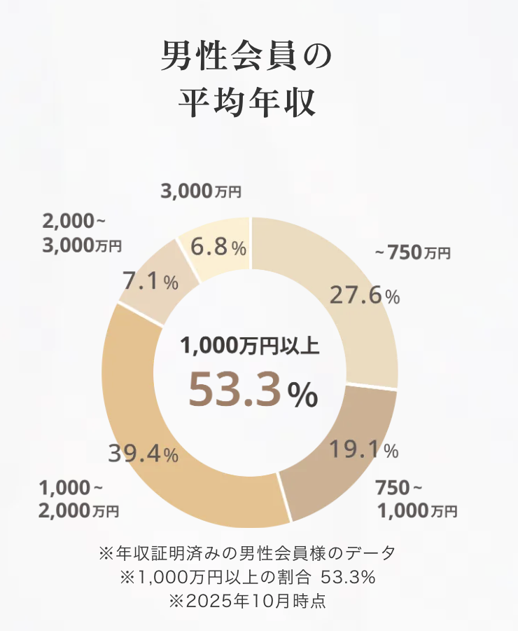 ゴージャス 男性 平均年収