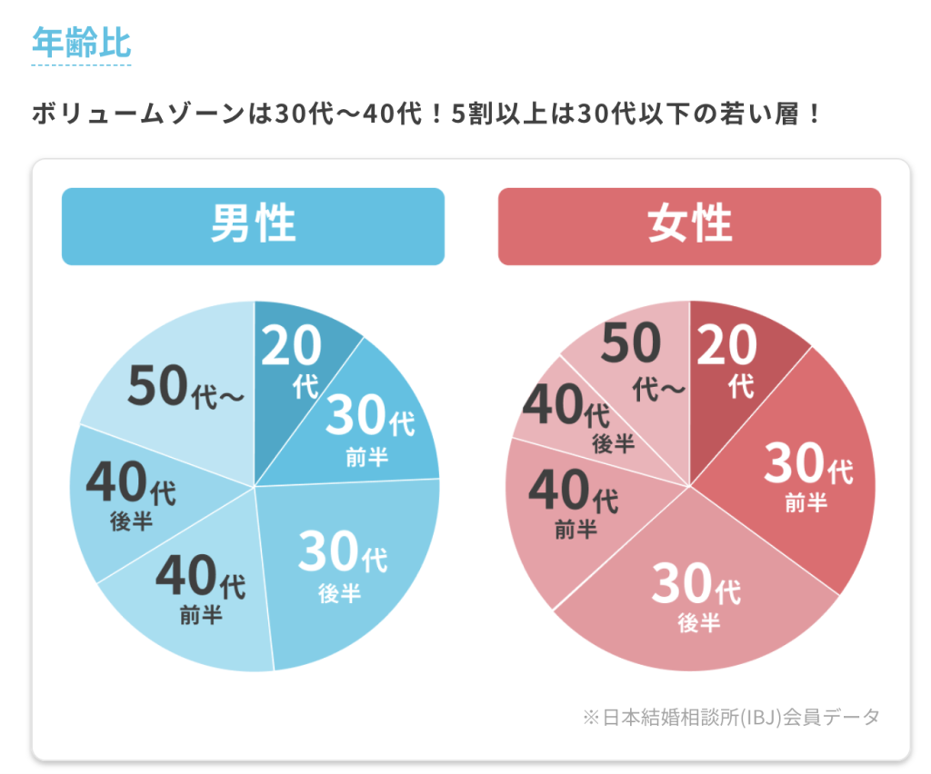 スマリード　年齢比