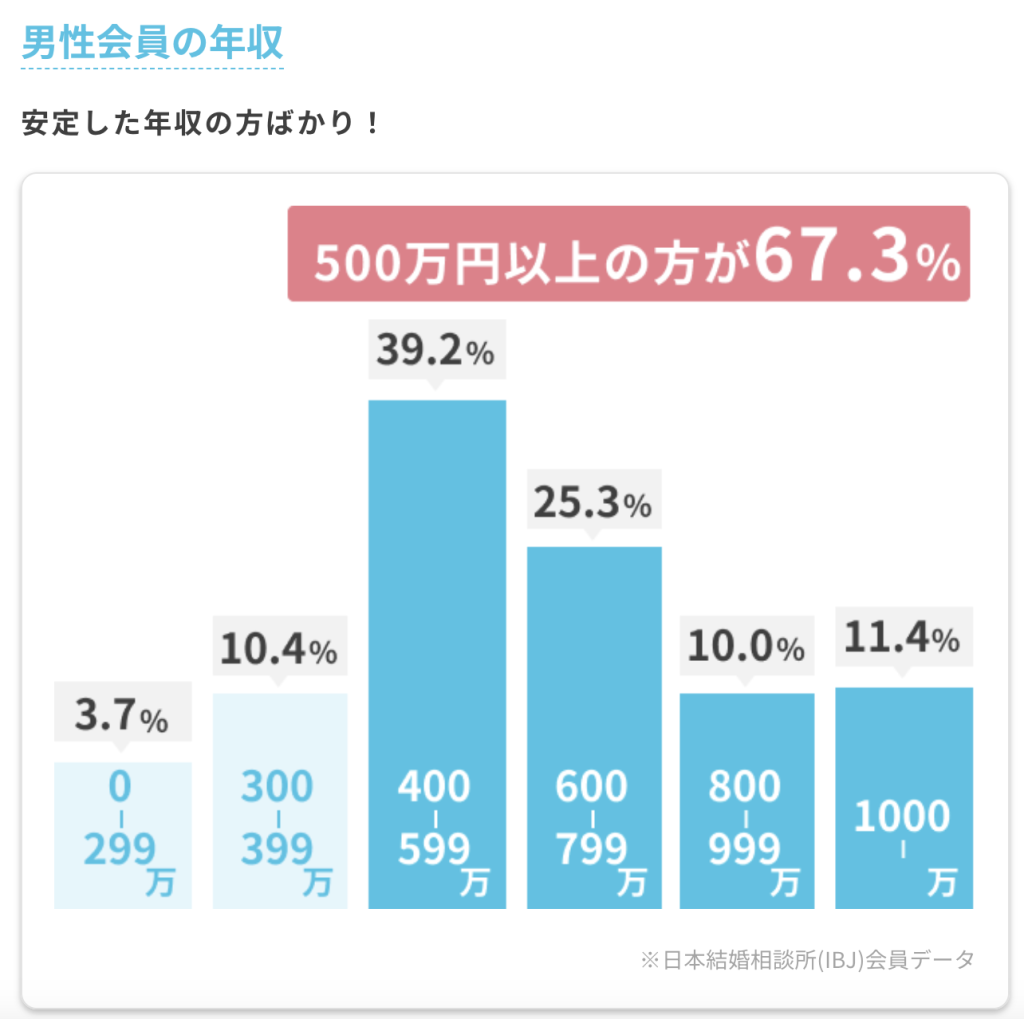 スマリード　男性会員の年収分布