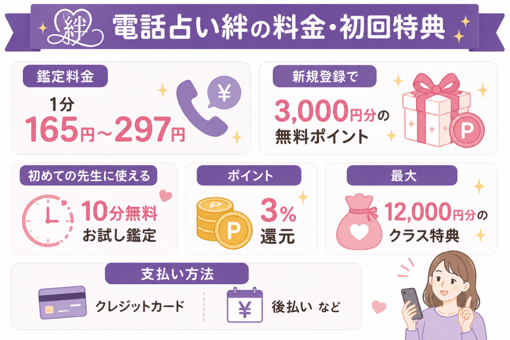 電話占い絆の料金・初回特典